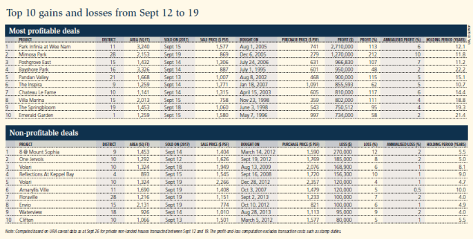 Top 10 gains and losses from Sept 12 to 19 small