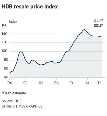 Hdb resale price index