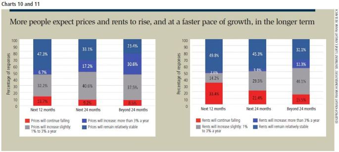 Prices to Rise in Long Terms