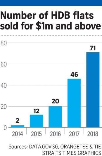 20190126 - HDB Resale cross $1mil (2).jpg
