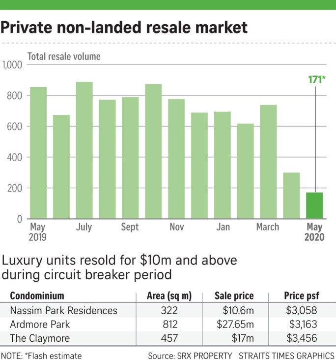 200610 Non-landed private resale SRX charts