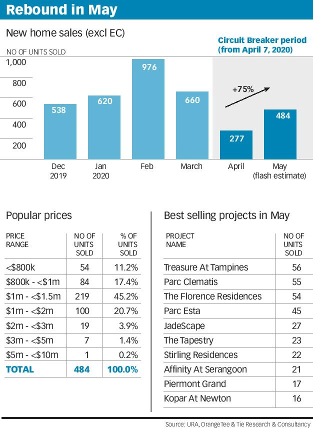 061120 - New Home Sale rebound in May 2020