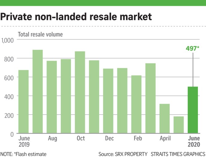 071520 - Condo sale in June 2020